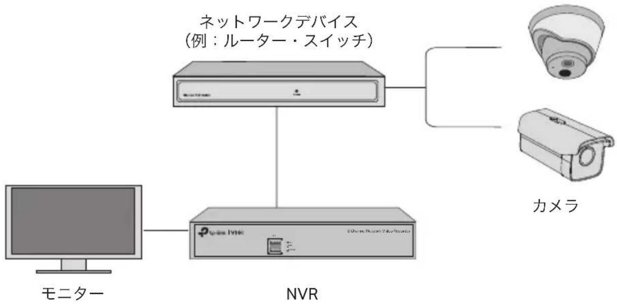 TP-LINK VIGI NVR1016H - ネットワークトポロジー - 1