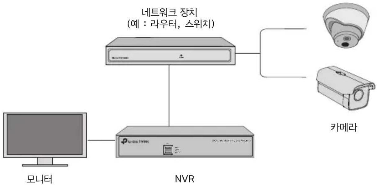 TP-LINK VIGI NVR1016H - 네트워크 구성도 - 1