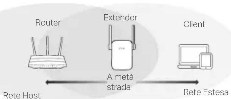 TP-LINK RE715X - Riposizionamento - 1