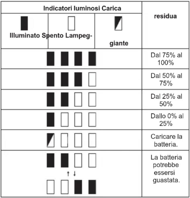 MAKITA JR001G - Indicazione della carica residua della batteria - 1