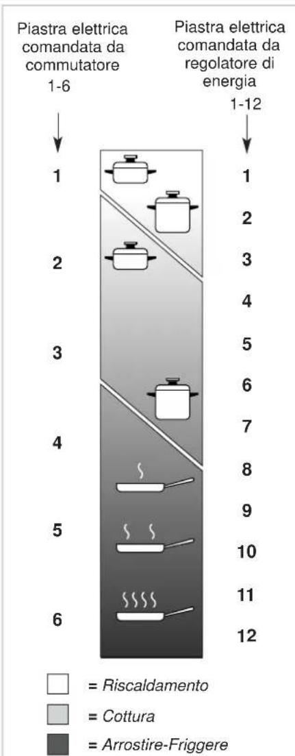 DELONGHI YAL 59 ASDV - USO CORRETTO DELLA PIA-STRA ELETTRICA (fig. 2.11) - 1
