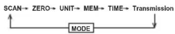 VOLTCRAFT SLX300 - c) Selecting the operating mode - 1
