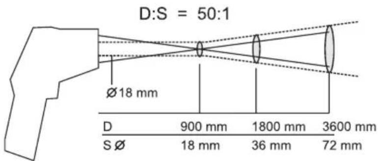 VOLTCRAFT IR 120150D - b) IR-meetoptiek - Verhouding meetafstand-meetoppervlak - 1