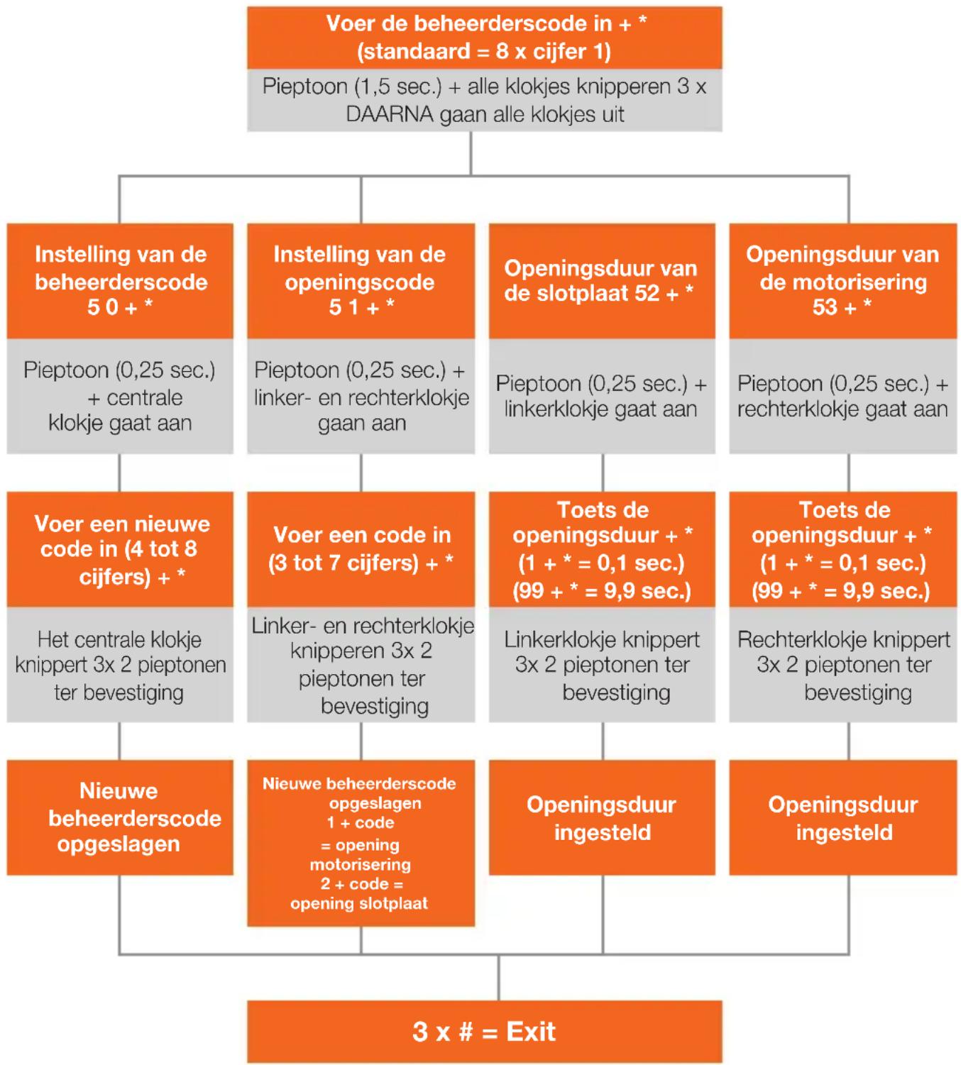 EXTEL Code - - BEHEER VAN DE CODES - 1