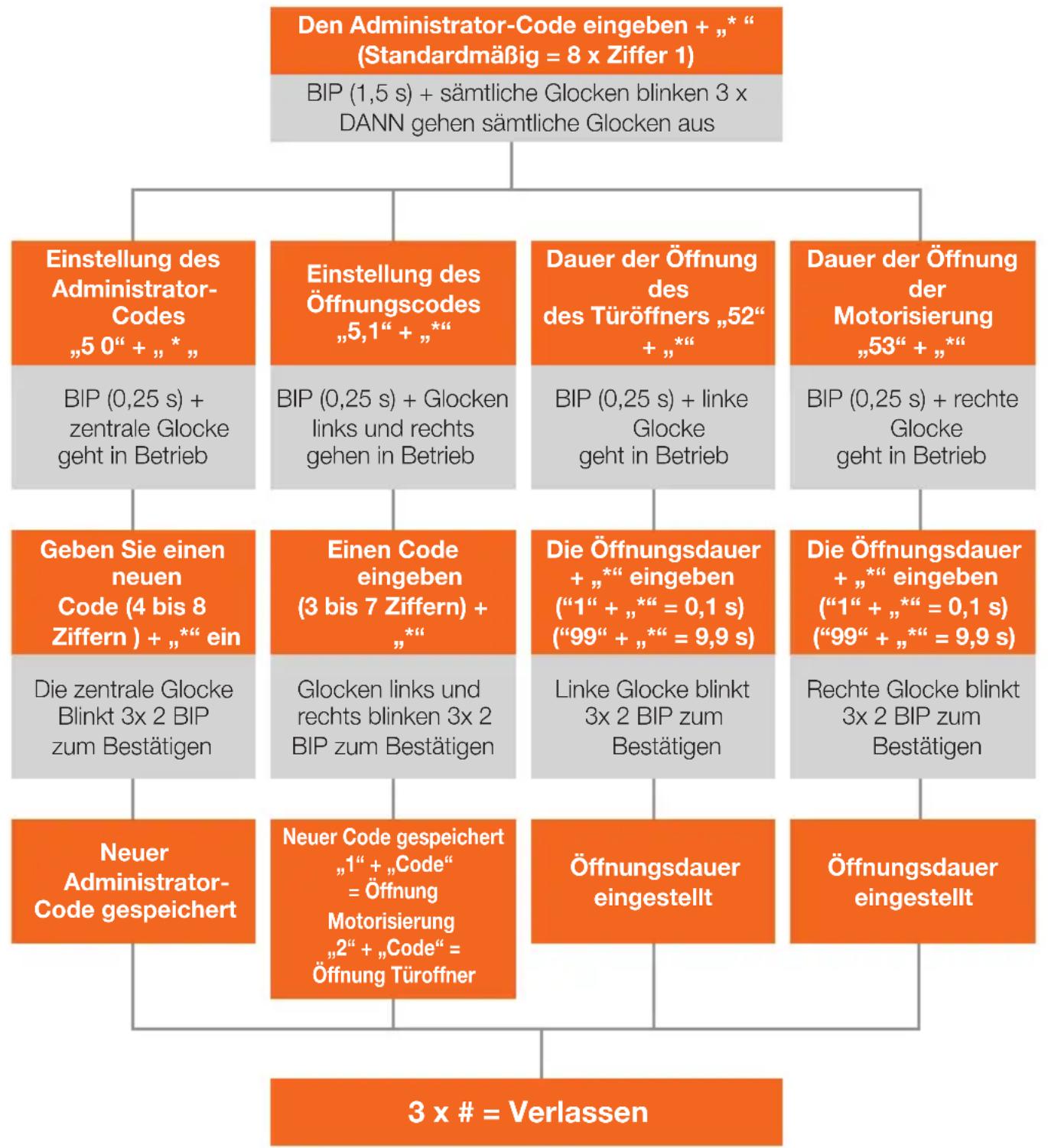 EXTEL Code - - VERWALTUNG DER CODES - 1