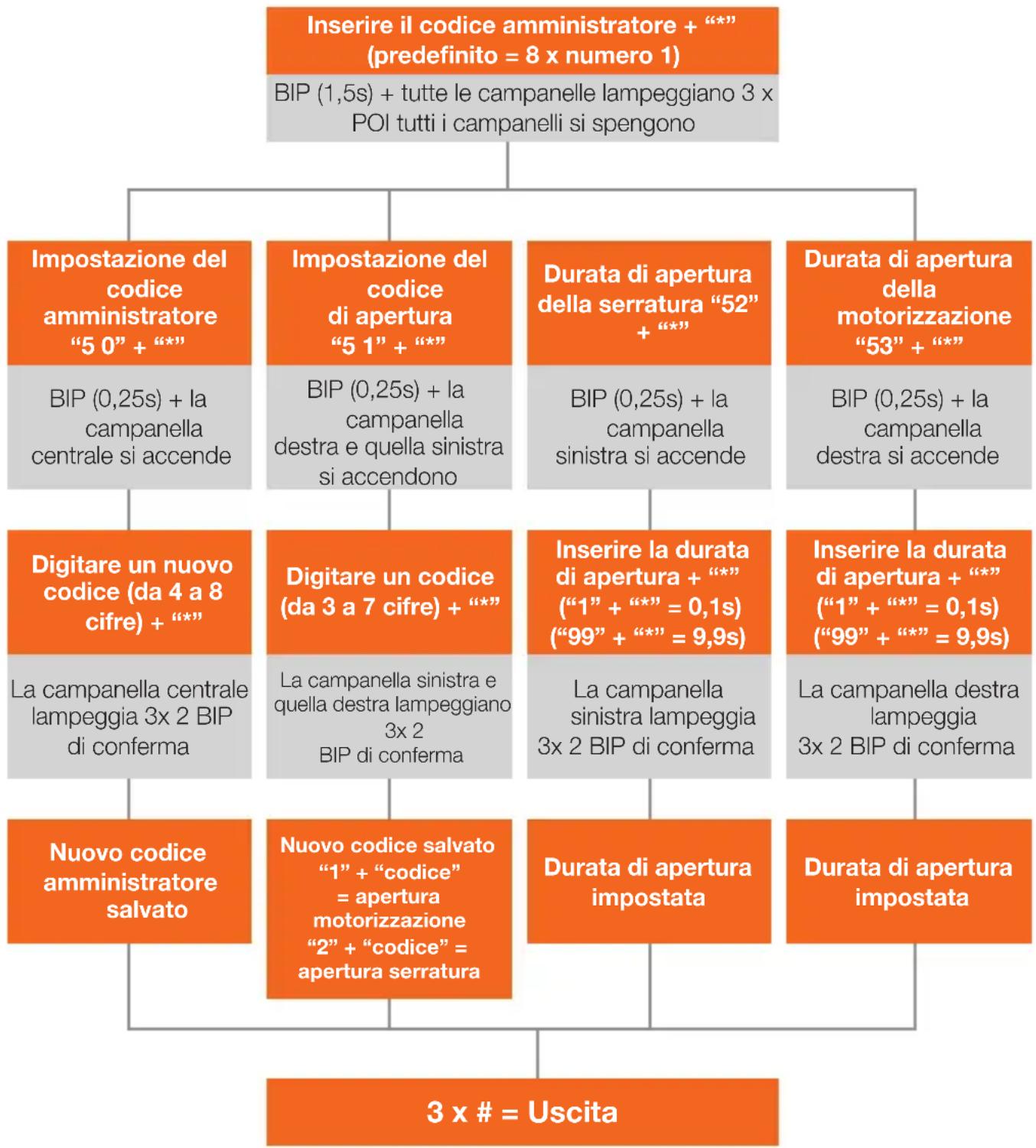 EXTEL Code - - GESTIONE DEI CODICI - 1