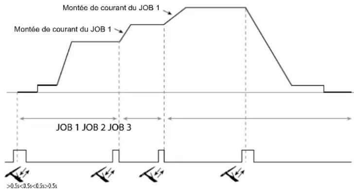 GYS Titanium 230 ACDC FV - Multijob - Rappel des jobs à la gachette en soudage. - 1