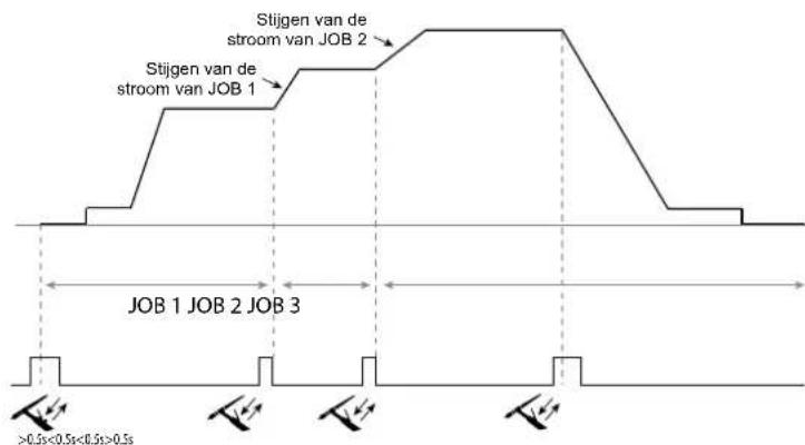 GYS Titanium 230 ACDC FV - MultiJob - Oproepen van de JOBS met de trekkerijdens hetijken.. - 1