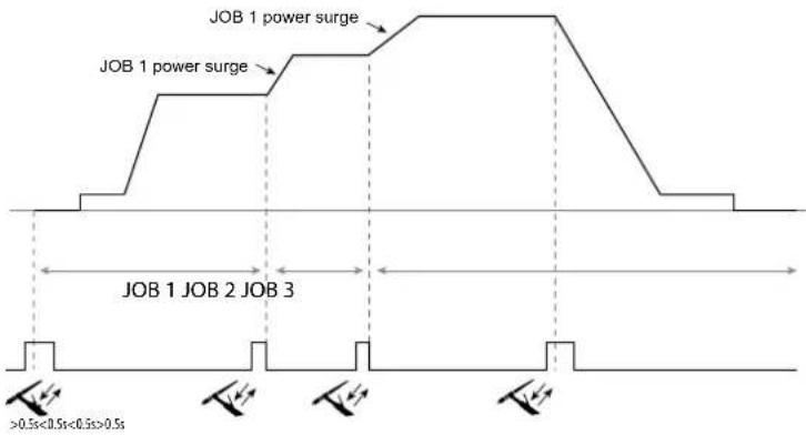GYS Titanium 230 ACDC FV - MultiJob - Recall JOBs using the trigger when welding. - 1