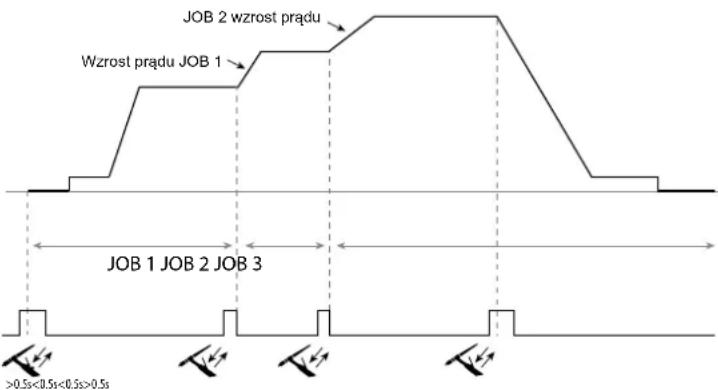 GYS Titanium 230 ACDC FV - MultiJob - Przywoływanie JOBów przy spuplescie w spawaniu. - 1