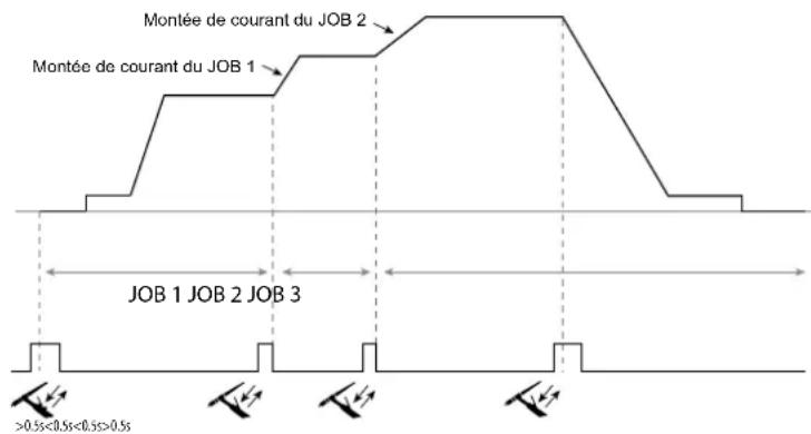 GYS Titanium 230 ACDC FV - Accessible grâce à l'icône «JOB» de l'écran principal. - 1