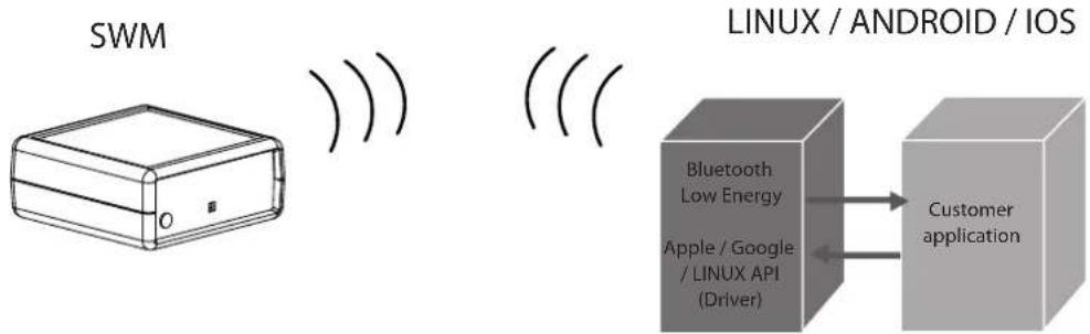 GYS Smart Wireless Module - GENERAL OPERATION - 1