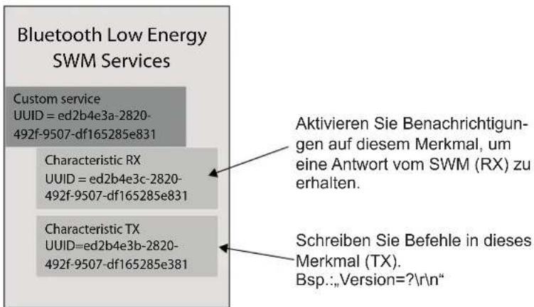 GYS Smart Wireless Module - ALLGEMEINER BETRIEB - 4