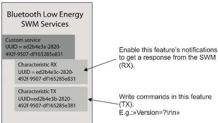 GYS Smart Wireless Module - GENERAL OPERATION - 2