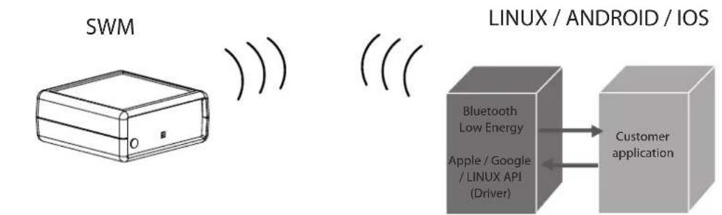 GYS Smart Wireless Module - INSTALACION DEL MATERIAL - 2