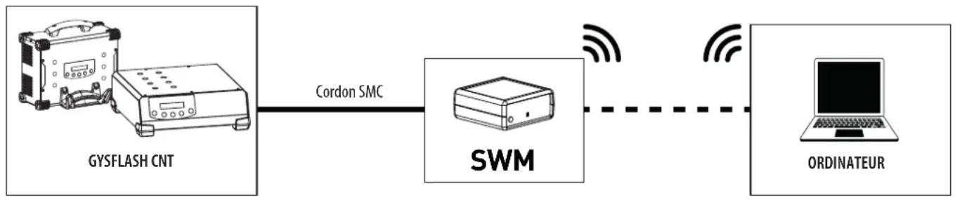 GYS Smart Wireless Module - Mise au rebut : - 1