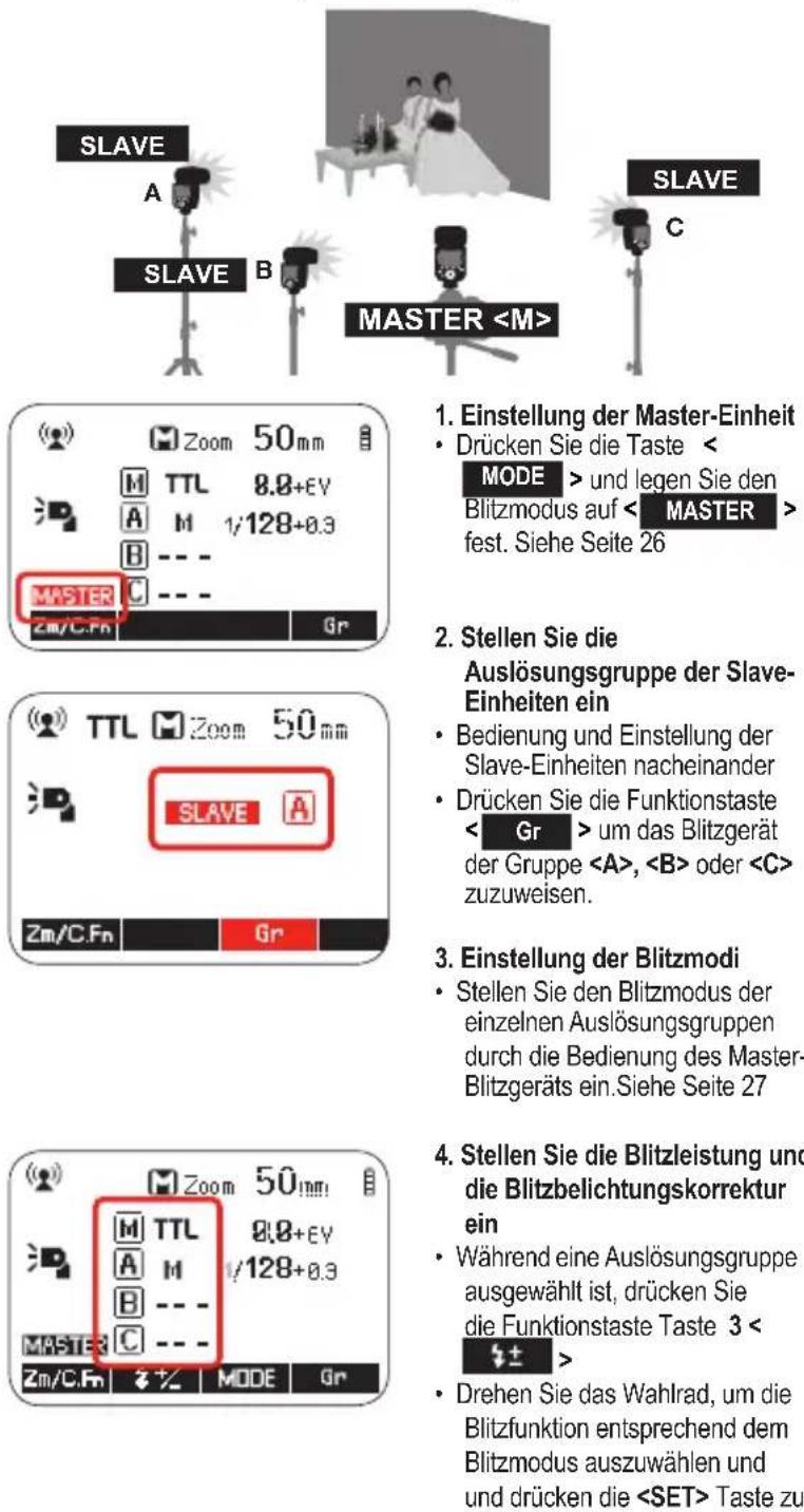 Hähnel MODUS 600RT MK II (Sony) - M/A/B/C: Kabellose Blitzaufnahmen mit verschiedenen Blitzmodi für jede Gruppe - 1