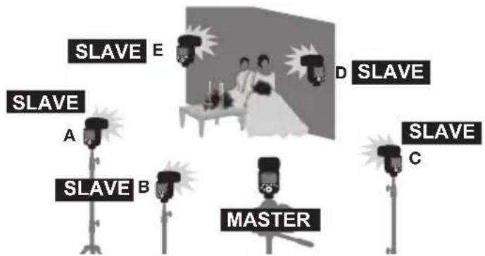 SLAVE E SLAVE A SLAVE B MASTER D SLAVE SLAVE C