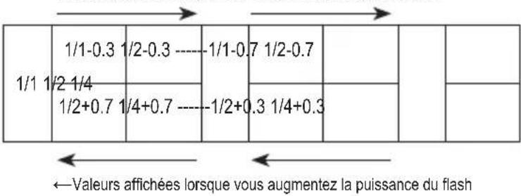 1/1 1/1-0.3 1/2-0.3 ---- 1/1-0.7 1/2-0.7 1/2 1/4 1/2+0.7 1/4+0.7 ---- 1/2+0.3 1/4+0.3 ←Valeurs affichées lorsque vous augmentez la puissance du flash