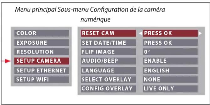 Menu principal Sous-menu Configuration de la caméra numérique COLOR EXPOSURE RESOLUTION SETUP CAMERA SETUP ETHERNET SETUP WIFI RESET CAM PRESO OK SET DATE/TIME PRESS OK FLIP IMAGE 0° AUDIO/BEEP ENABLE LANGUAGE ENGLISH SELECT OVERLAY NONE CONFIG OVERLAY LIVE ONLY
