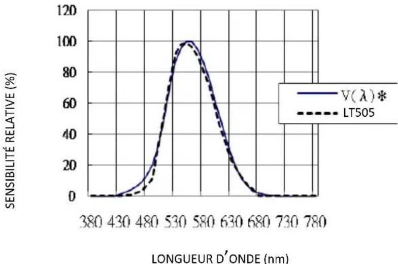 Extech LT505 - Sensibilité spectrale - 1
