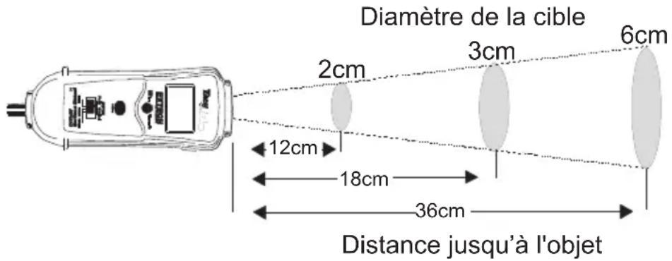 Diamètre de la cible 2cm 3cm 6cm 12cm 18cm 36cm Distance jusqu'à l'objet