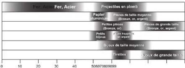 GARRETT ACE 300i - Mise en marche/Commandes de BASE - 2