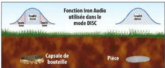 GARRETT AT Max - Utilisation du signal sonore du fer iron audio dans les modes de distinction : - 4
