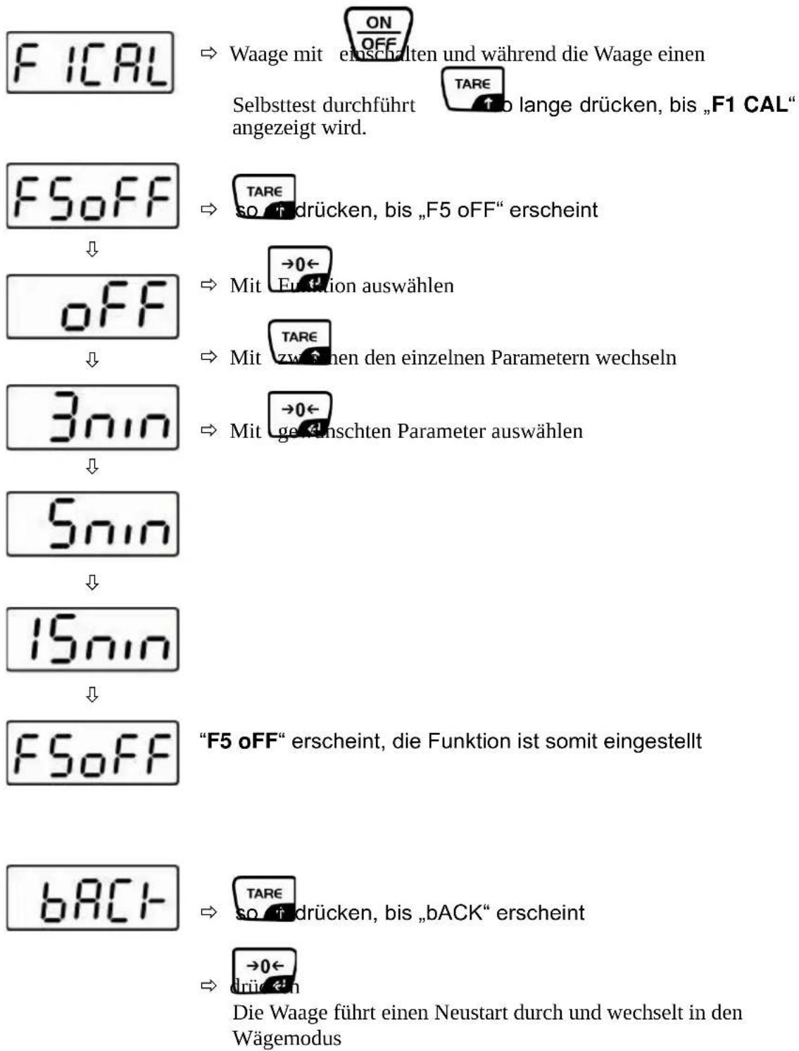 FICAL ⇒ Waage mit erschalten und während die Waage einen Selbsttest durchführt b lange drücken, bis „F1 CAL“ angezeigt wird. FSoFF ⇒ so ↑ drücken, bis „F5 oFF“ erscheint OFF ⇒ Mit Function auswählen 3nin ⇒ Mit zwischen den einzelnen Parametern wechseln 5nin ⇒ Mit gewünschten Parameter auswählen 15nin "F5 oFF" erscheint, die Funktion ist somit eingestellt FSoFF ⇒ so ↑ drücken, bis „bACK“ erscheint bACI- ⇒ Drücken ⇒ So ← Die Waage führt einen Neustart durch und wechselt in den Wägemodus