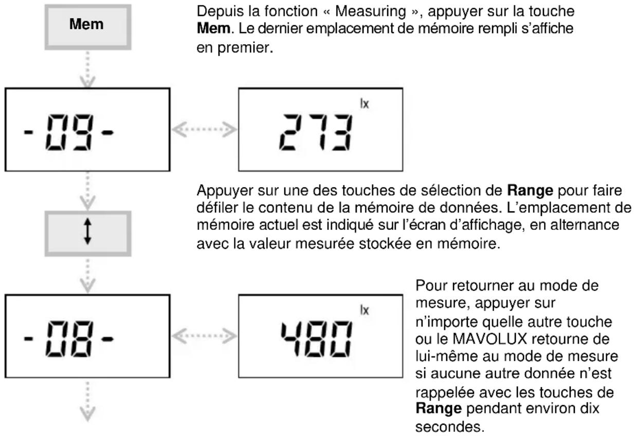 Gossen MAVOLUX 5032 B USB - MEM RECALL : rappeler des données en mémoire - 1