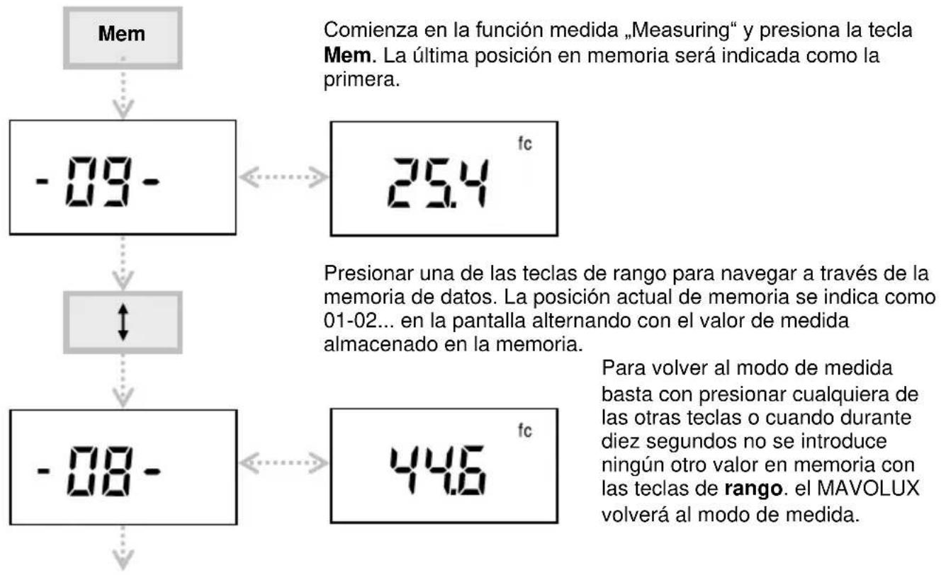 Gossen MAVOLUX 5032 B USB - MEM RECALL - Rellamada a la memoria de datos - 1