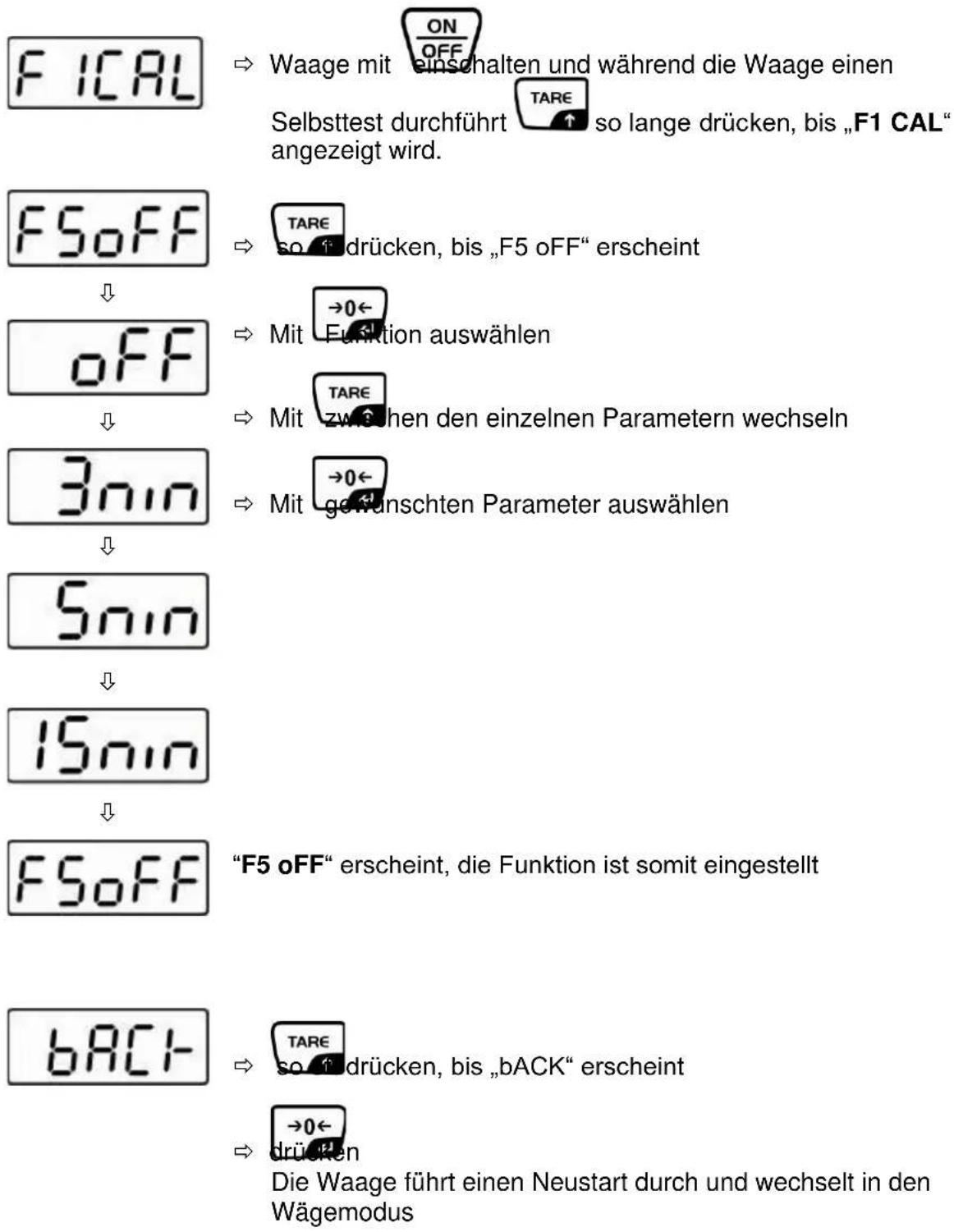 F I CAL → Waage mit einschalten und während die Waage einen Selbsttest durchführt so lange drücken, bis „F1 CAL“ angezeigt wird. FSoFF → So ↑ drücken, bis „F5 oFF“ erscheint oFF → Mit Funktion auswählen 3nin → Mit zwischen den einzelnen Parametern wechseln 5nin → Mit gewünschten Parameter auswählen 15nin "F5 oFF" erscheint, die Funktion ist somit eingestellt FSoFF bACI- → So ↑ drücken, bis „bACK“ erscheint → Drücken Die Waage führt einen Neustart durch und wechselt in den Wägemodus