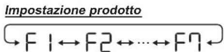 SHARP UAKCP100E - Selezionare "Numero funzione" (F1-F7 o A1-A8)" a pagina 15 - 18. - 2