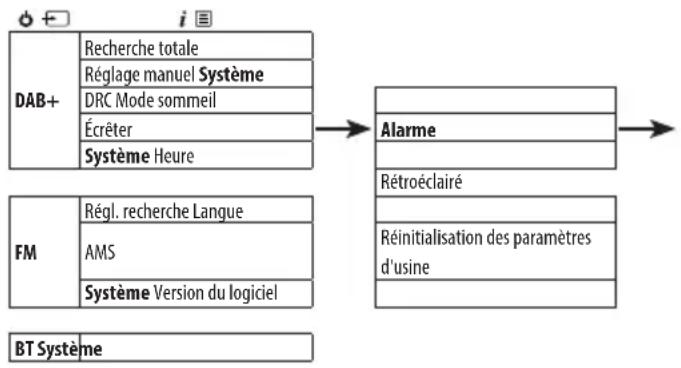 SHARP XLB520D - Régler une alarme - 1