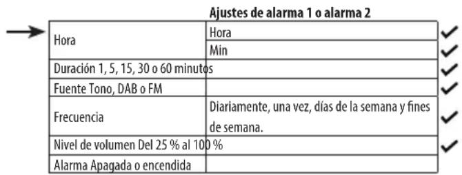 Ajustes de alarma 1 o alarma 2 Hora Hora Min Duración 1, 5, 15, 30 o 60 minutos Fuente Tono, DAB o FM Frecuencia Diariamente, una vez, días de la semana y fines de semana. Nivel de volumen Del 25 % al 100 % Alarma Apagada o encendida