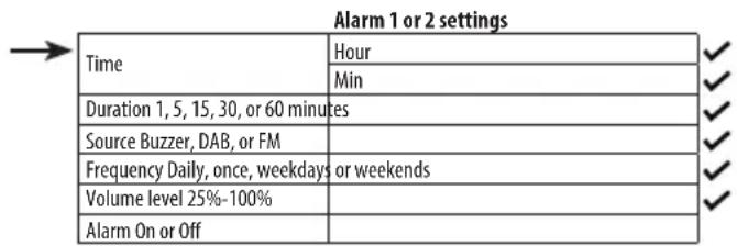 Alarm 1 or 2 settings Time Hour Min Duration 1, 5, 15, 30, or 60 minutes Source Buzzer, DAB, or FM Frequency Daily, once, weekdays or weekends Volume level 25%-100% Alarm On or Off