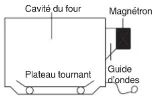 WINIA WKOR9GFR - Comment les micro-ondes cuisent les aliments - 1