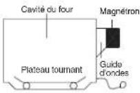 WINIA WKOR6LNEOR - Comment les micro-ondes cuisent les aliments - 1
