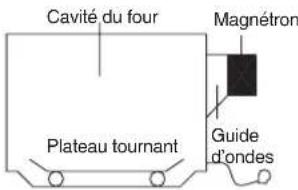 WINIA WKOR8BUB - Comment les micro-ondes cuisent les aliments - 1