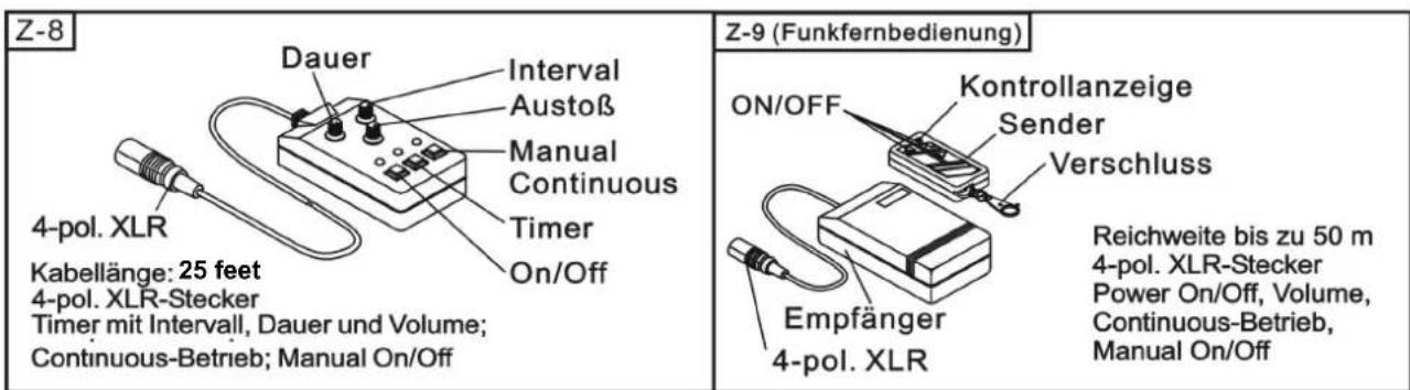 Z-8 4-pol. XLR Kabellänge: 25 feet 4-pol. XLR-Stecker Timer mit Intervall, Dauer und Volume; Continuous-Betrieb; Manual On/Off Dauer Interval Austoß Manual Continuous Timer On/Off Z-9 (Funkfernbedienung) ON/OFF Kontrollanzeige Sender Verschluss Empfänger 4-pol. XLR Reichweite bis zu 50 m 4-pol. XLR-Stecker Power On/Off, Volume, Continuous-Betrieb, Manual On/Off