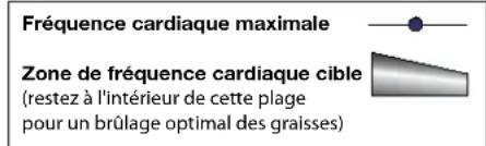 Schwinn 570R - Calcul de la fréquence cardiaque - 1