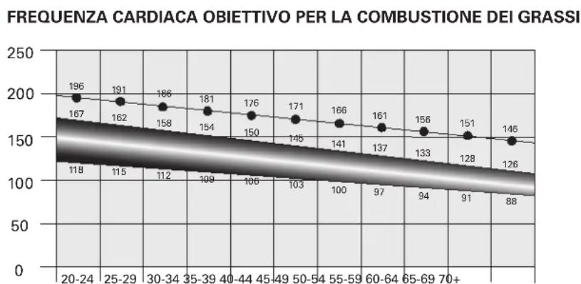 Schwinn AD6 - Calcoli della frequenza cardiaca - 1