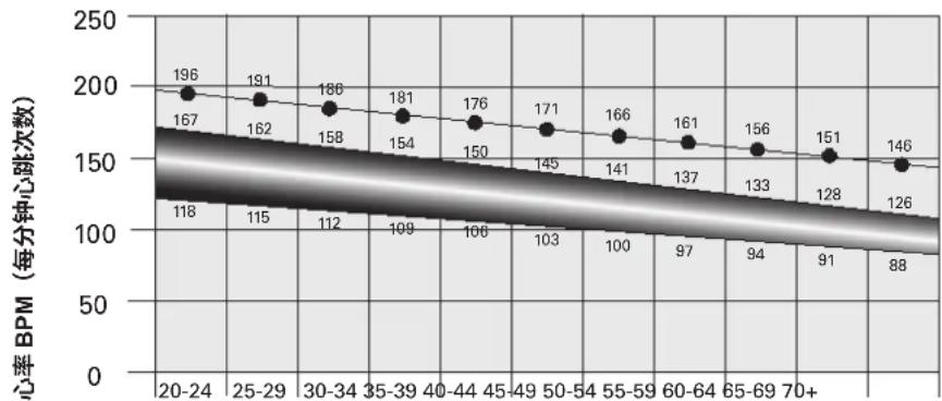 Schwinn AD6 - 心率计算 - 1