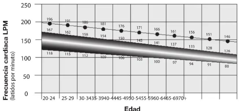 Schwinn AD6 - Calculos de la Frequencia cardiaca - 1