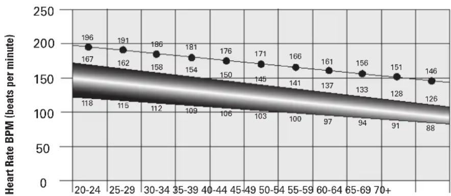 Schwinn AD6 - Heart Rate Calculations - 1