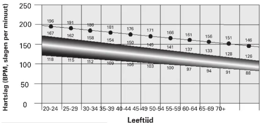 Schwinn AD6 - Hartslagberekeningen - 1