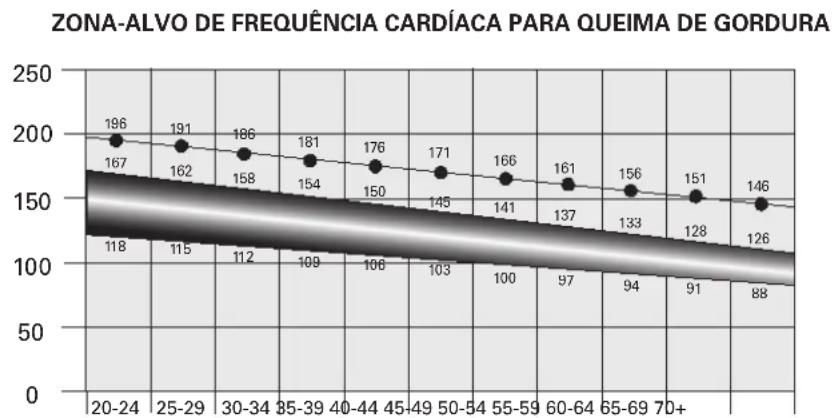 Schwinn AD6 - Calculos de frequencia cardiaca - 1