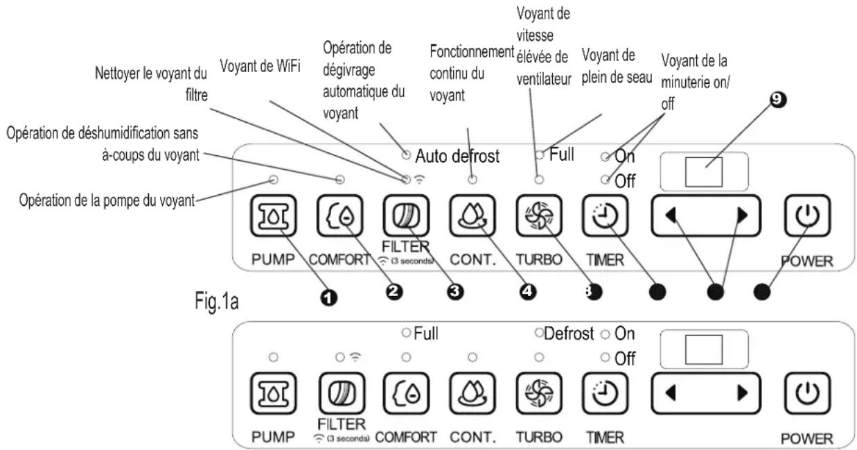 Nettoyer le voyant du filtre Voyant de WiFi Opération de déshumidification sans à-coups du voyant Opération de la pompe du voyant Autodefrost Voyant de vitesse élévee de ventilateur Voyant de plein de seau Voyant de la minuterie on/ off ⑨ PUMP COMFORT FILTER CONT. TURBO TIMER POWER ① ② ③ ④ ⑤ Fig.1a Full Defrost On ○ Off ○ Full ○ Off PUMP FILTER COMFORT CONT. TURBO TIMER POWER