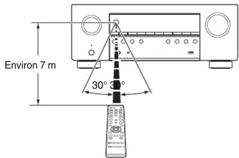 DENON AVRS970H - Portée de la télécommande - 1