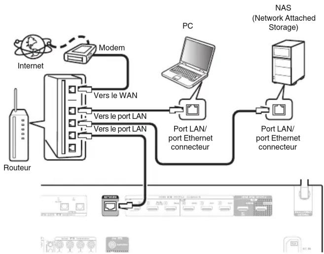 DENON AVRS970H - Configuration LAN filaire - 1